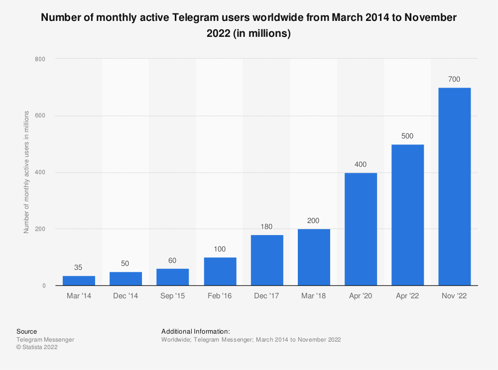 Statistic: Number of monthly active Telegram users worldwide from March 2014 to April 2020 (in millions) | Statista